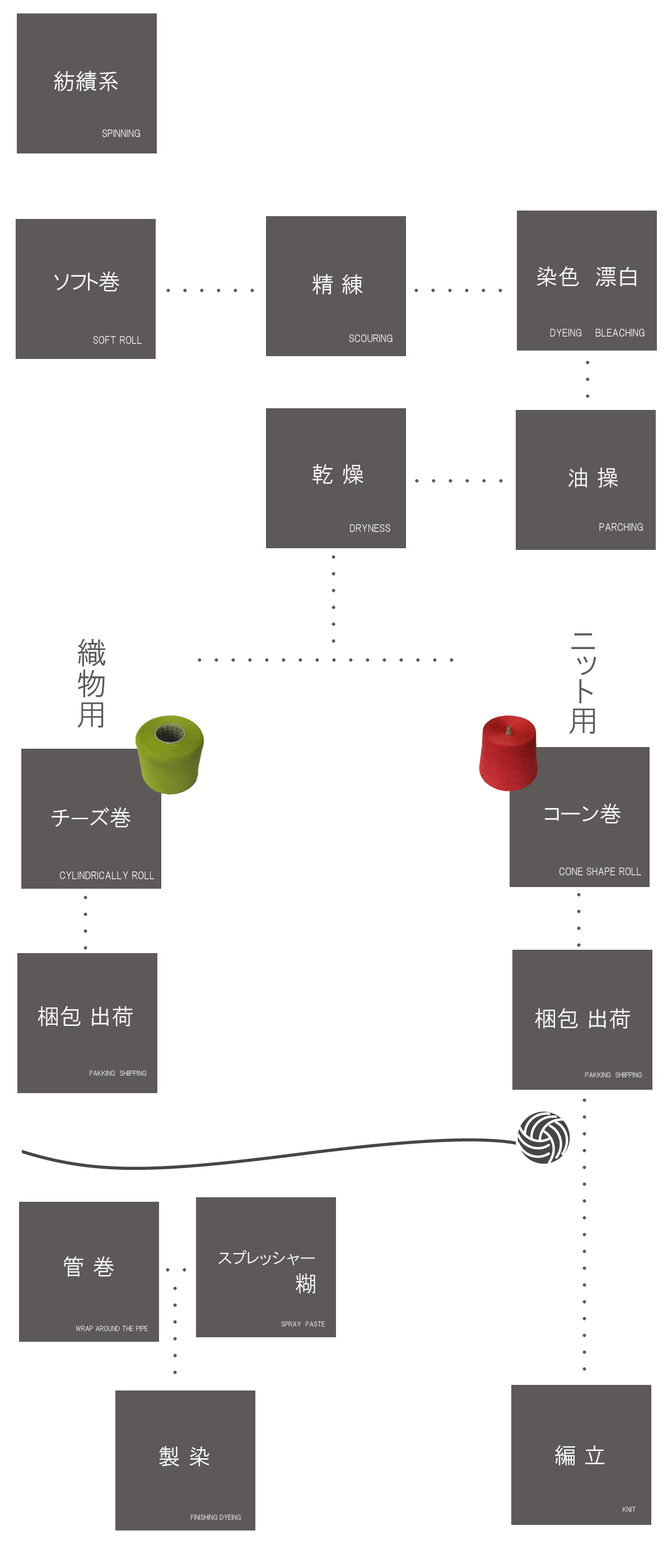 染色工程表